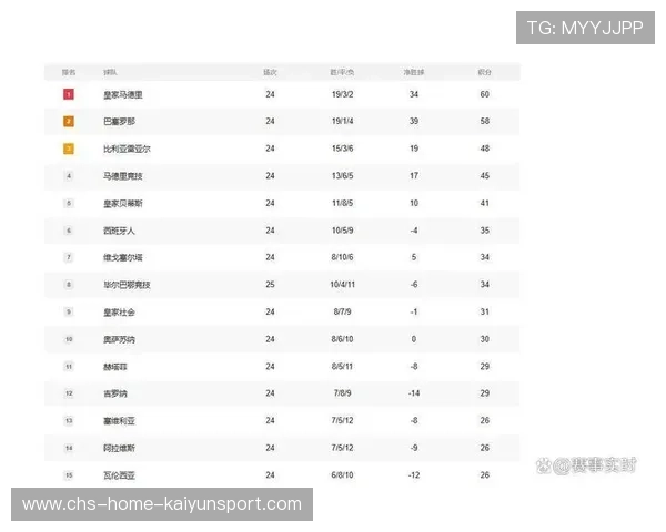 随着巴萨3-1升至第二，贝蒂斯3-0升第5，西甲最新积分榜出炉，西甲集锦巴萨